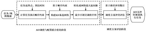 一种考虑冲突的AGV调度与数量联合优化方法